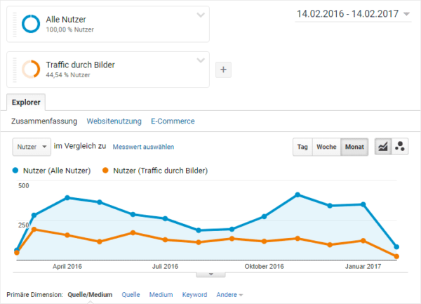 SEO für Bilder bringt Traffic